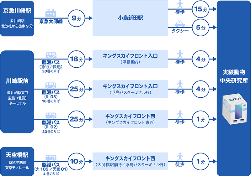 アクセス方法