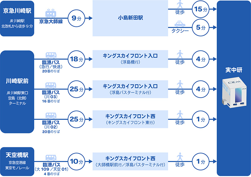 アクセス方法