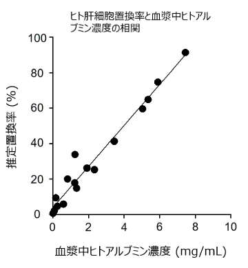 ヒト肝細胞置換率と血漿中人アルブミン濃度の相関